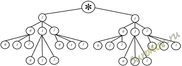Дерево вариантов для цифр 0, 1 и 2