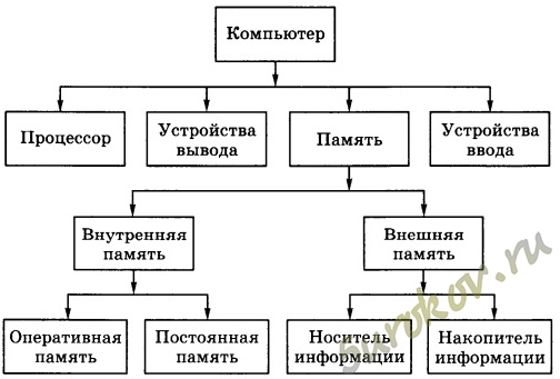 Постройте граф, отражающий отношения между следующими объектами