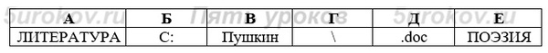 Файл Пушкин.doc хранится на жёстком диске в каталоге ПОЭЗИЯ