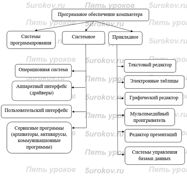 Граф, описывающий состав программного обеспечения компьютера