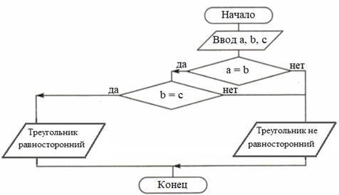 Составьте алгоритм, с помощью которого можно определить, является ли т