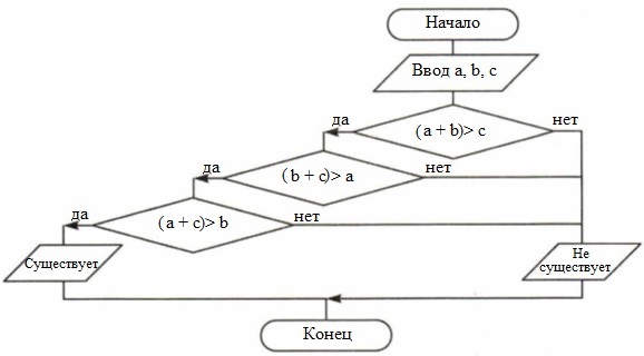 Составьте алгоритм, с помощью которого можно определить, существует ли