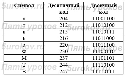 Для кодирования букв русского языка существует несколько различных