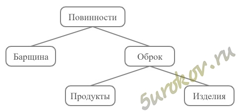 Схема Повинности средневековых крестьян