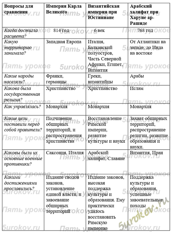 Сравнительная таблица Империя раннего Средневековья в период расцвета