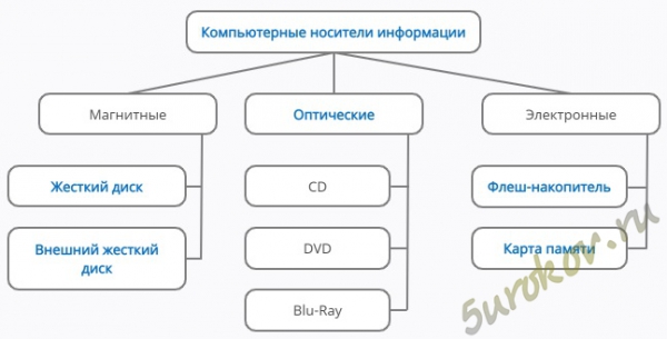 Схема Компьютерные носители информации