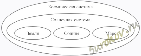 космическая система, Земля, Марс, Солнце, Солнечная система