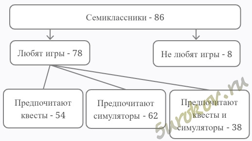 В летнем лагере отдыха 86 семиклассников. 8 из них не любят играть