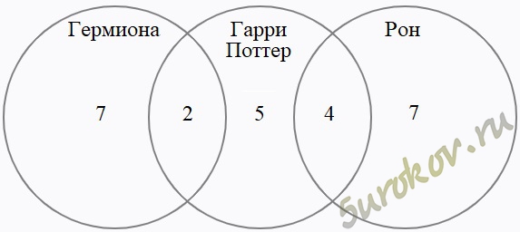 На полке стояли 25 волшебных книг по заклинаниям, все они были прочита