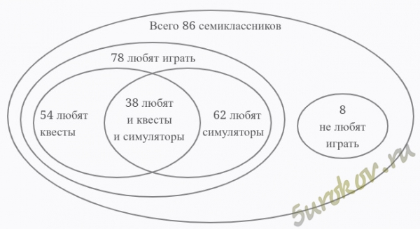 В летнем лагере отдыха 86 семиклассников. 8 из них не любят играть