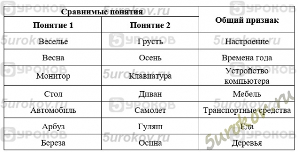 Составьте пары сравнимых понятий и укажите их общий признак