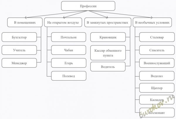 Мини-проектп «Мир профессий». Профессия — вид трудовой деятельности