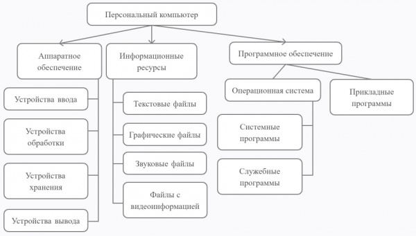 Структура системы «Персональный компьютер»