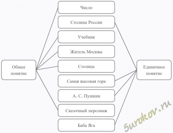 Определите для каждого из приведённых понятий, общее оно или единичное