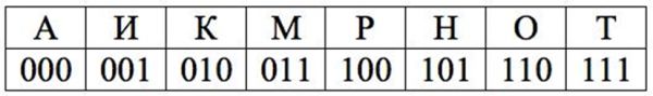 В таблице представлены трёхразрядные двоичные коды букв